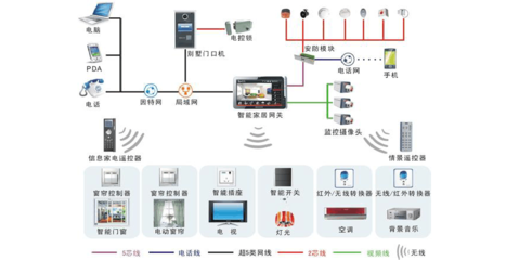 智能家居 信息系統集成服務引領未來生活
